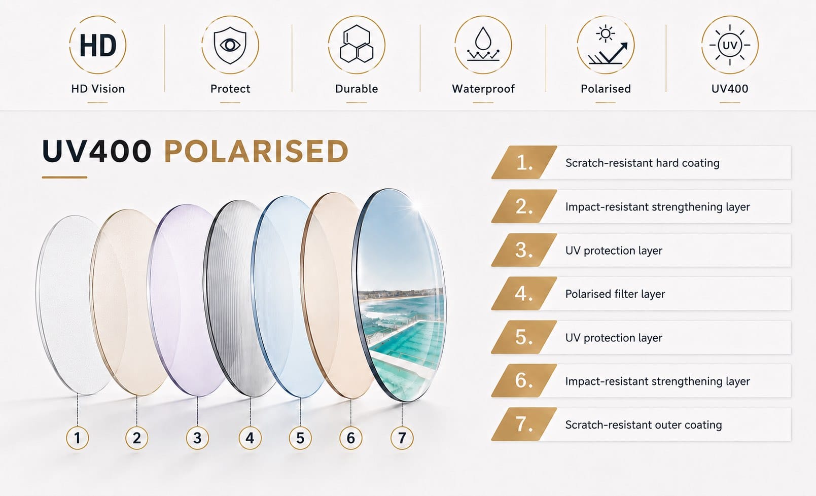 diagram of buko polarised lenses for sunglasses showing protective features